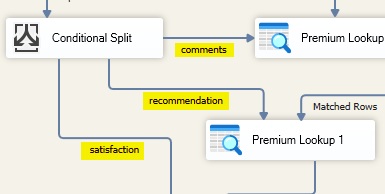 Data flow diagram showing Conditional Split to Premium Lookups for comments, recommendation, and satisfaction.